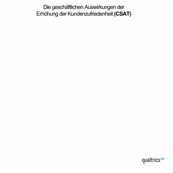 Die geschäftlichen Auswirkungen der Erhöhung der Kundenzufriedenheit