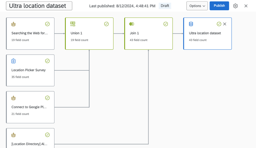 completed dataset showing a mix of sources, a union, a join, and an output dataset
