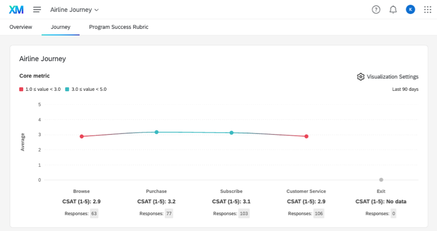 chart in the journey tab of a CX Program
