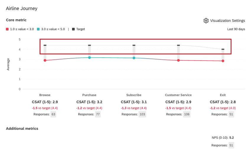 above the main colorful line in the journey chart is a second line in gray that shows the targets