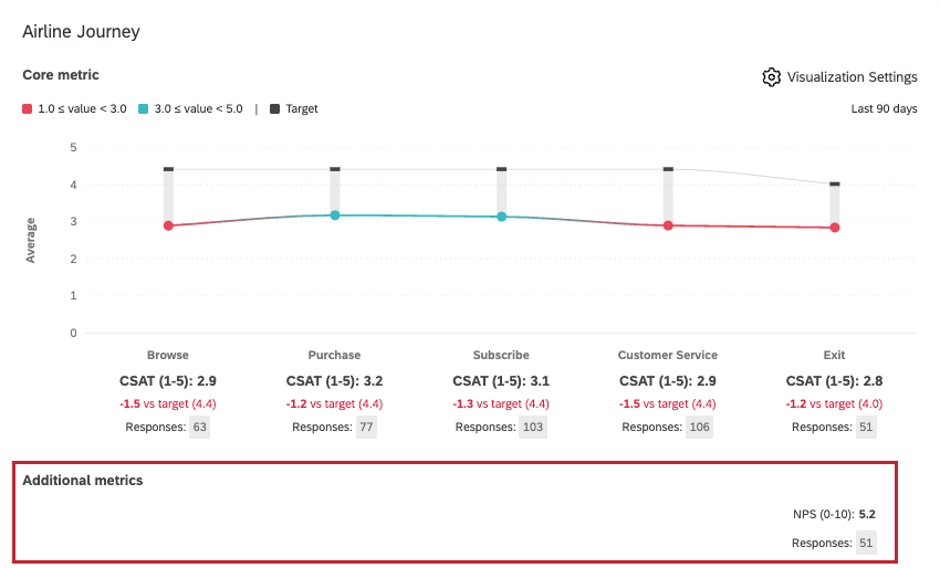 below the main metrics are additional metrics, listed out, not plotted as chart data points