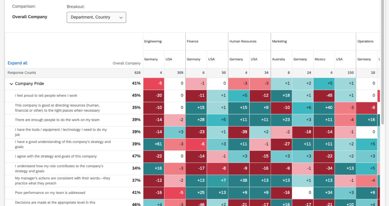 heat map widget with multiple levels of breakouts on it
