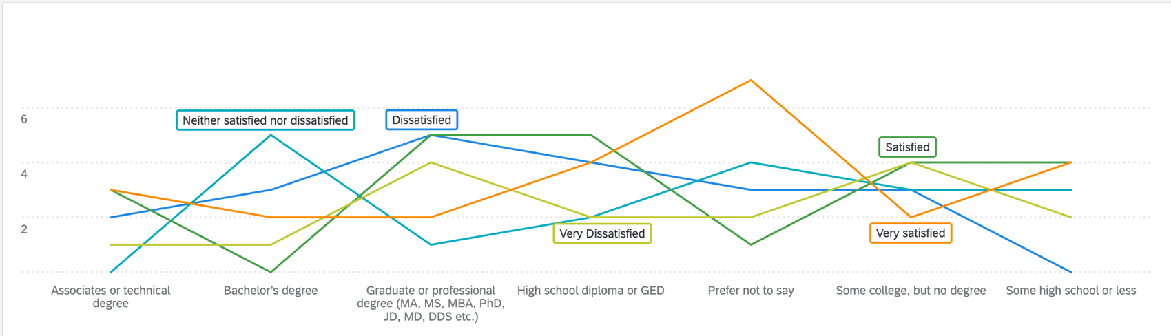 Visualizza il widget di un grafico a linee.