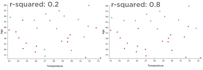 Plots of high and low r-squared for Temperature versus Age