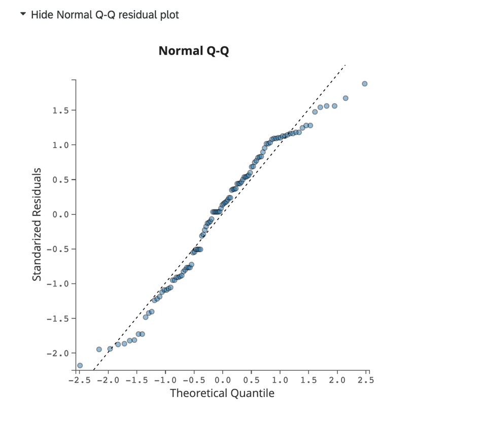 Stats iQの線形回帰で利用可能なモデル適合のQ-Q分布を表示します。
