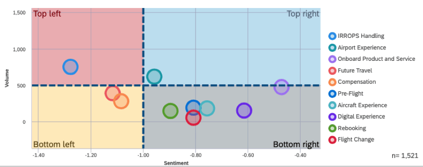 Report quadrants in the scatter widget