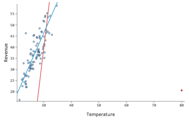 Plot of Models with and without outlying temperature point