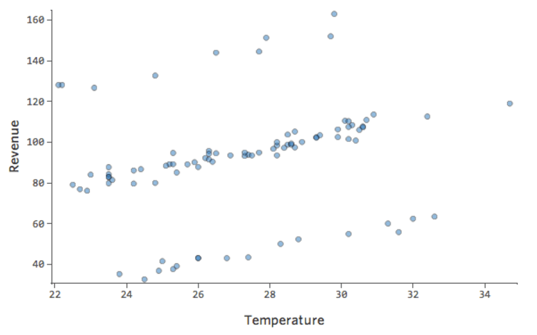 Temperatur vs. Umsatz für Daten mit großen Y-Achsen-Datenpunkten