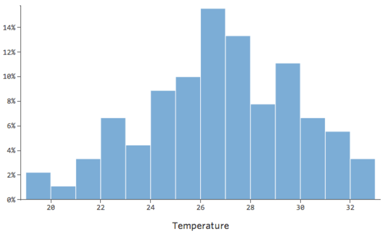 Symmetrisches Temperaturhistogramm