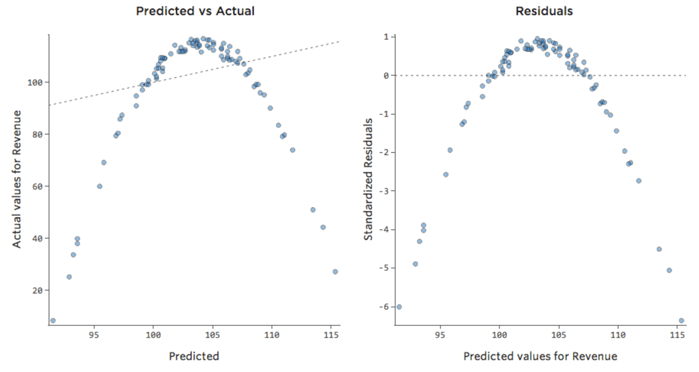 Tracés diagnostiques avec modèle linéaire