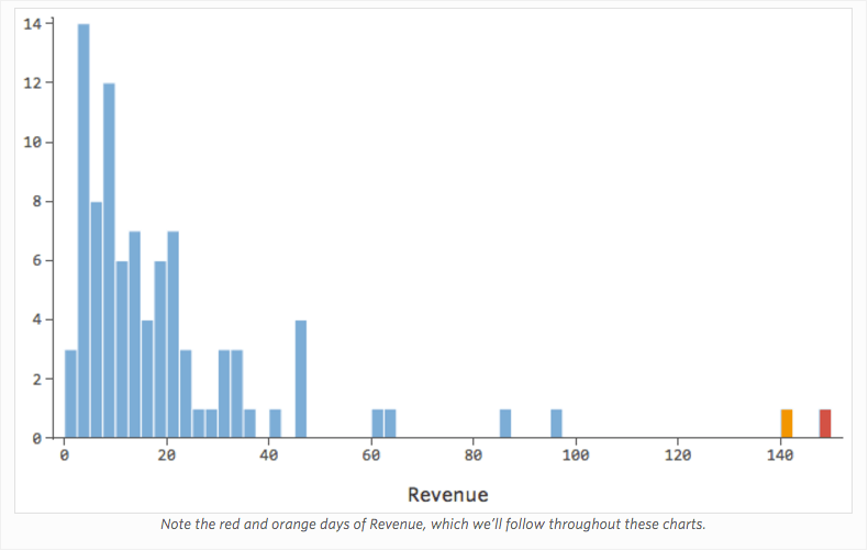Skewed histogram of Revenue for Lemonade Stand example