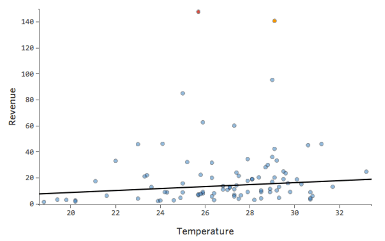 Temperatura rispetto a Ricavo per i dati sulla limonata distorti