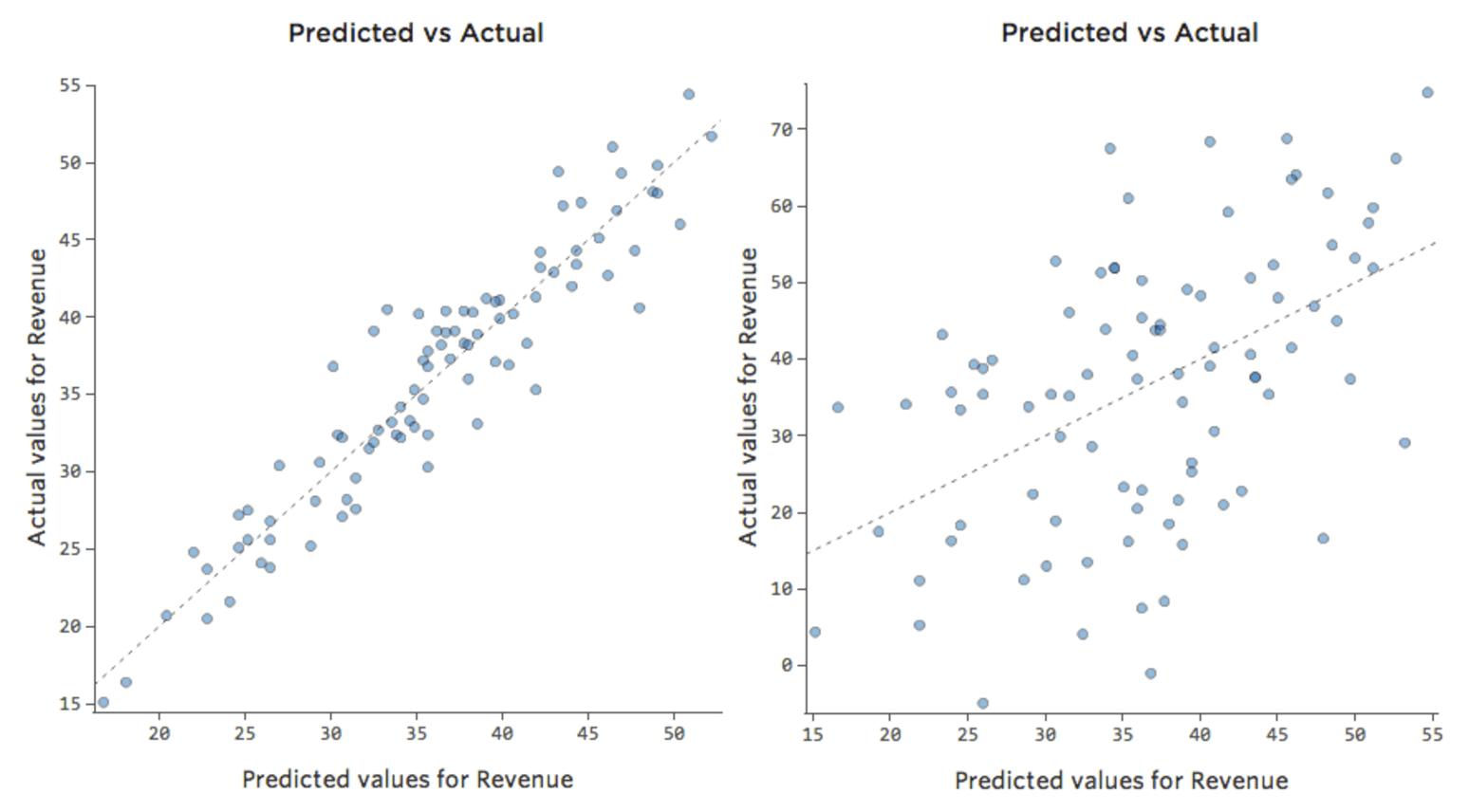 Gráficos de valores previstos frente a valores reales para modelos precisos e imprecisos