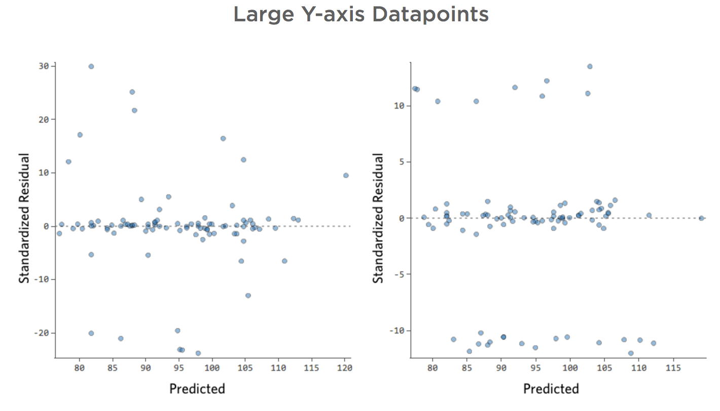 Residual Plots with Large Y-axis Datapoints