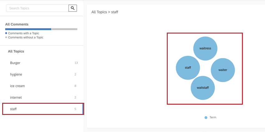 Piattaforma Text iQ. Questa immagine evidenzia il modo in cui un argomento viene raggruppato in un grafico a bolle