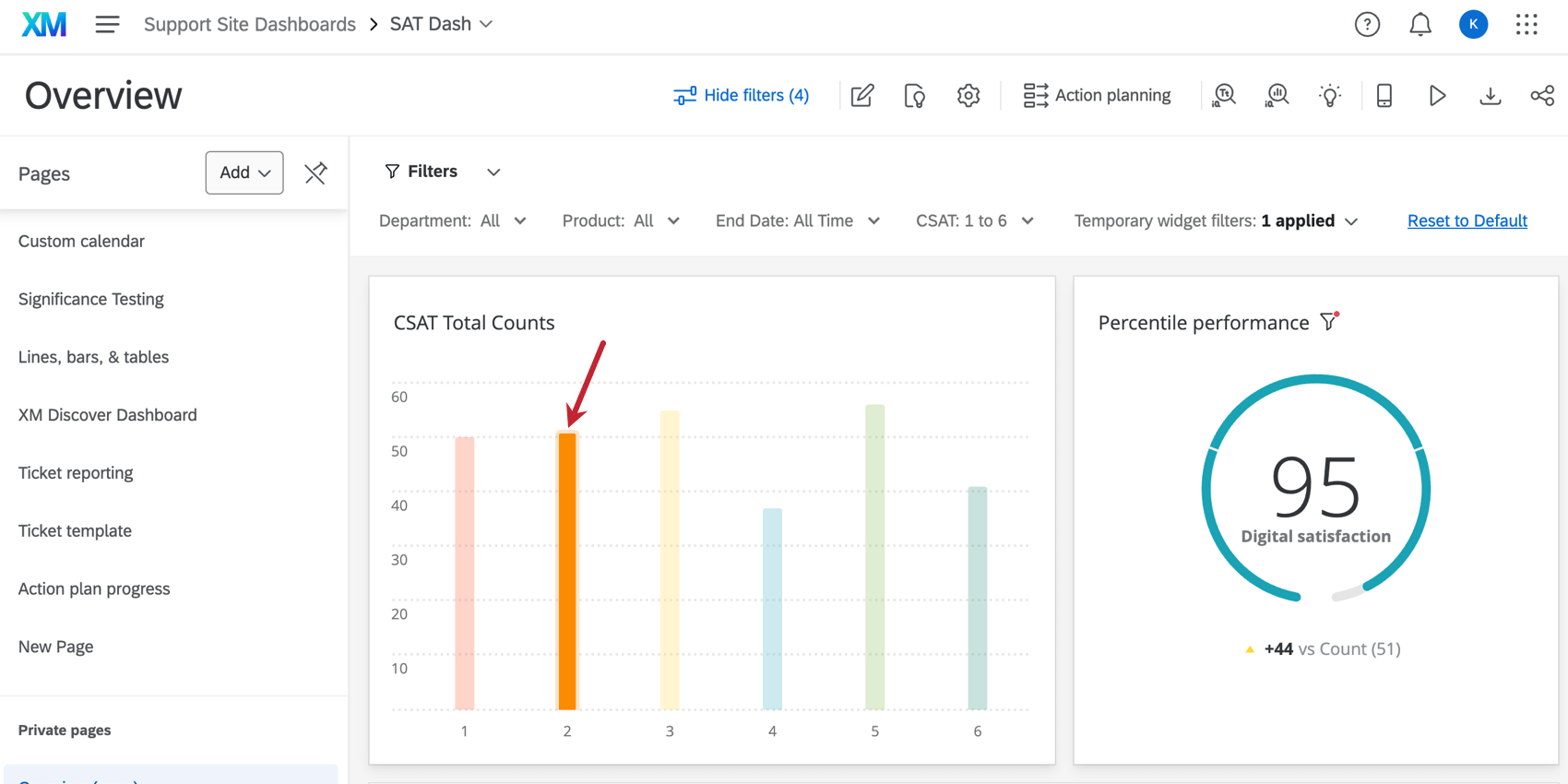 Una freccia che punta a un punto di dati nei dashboard