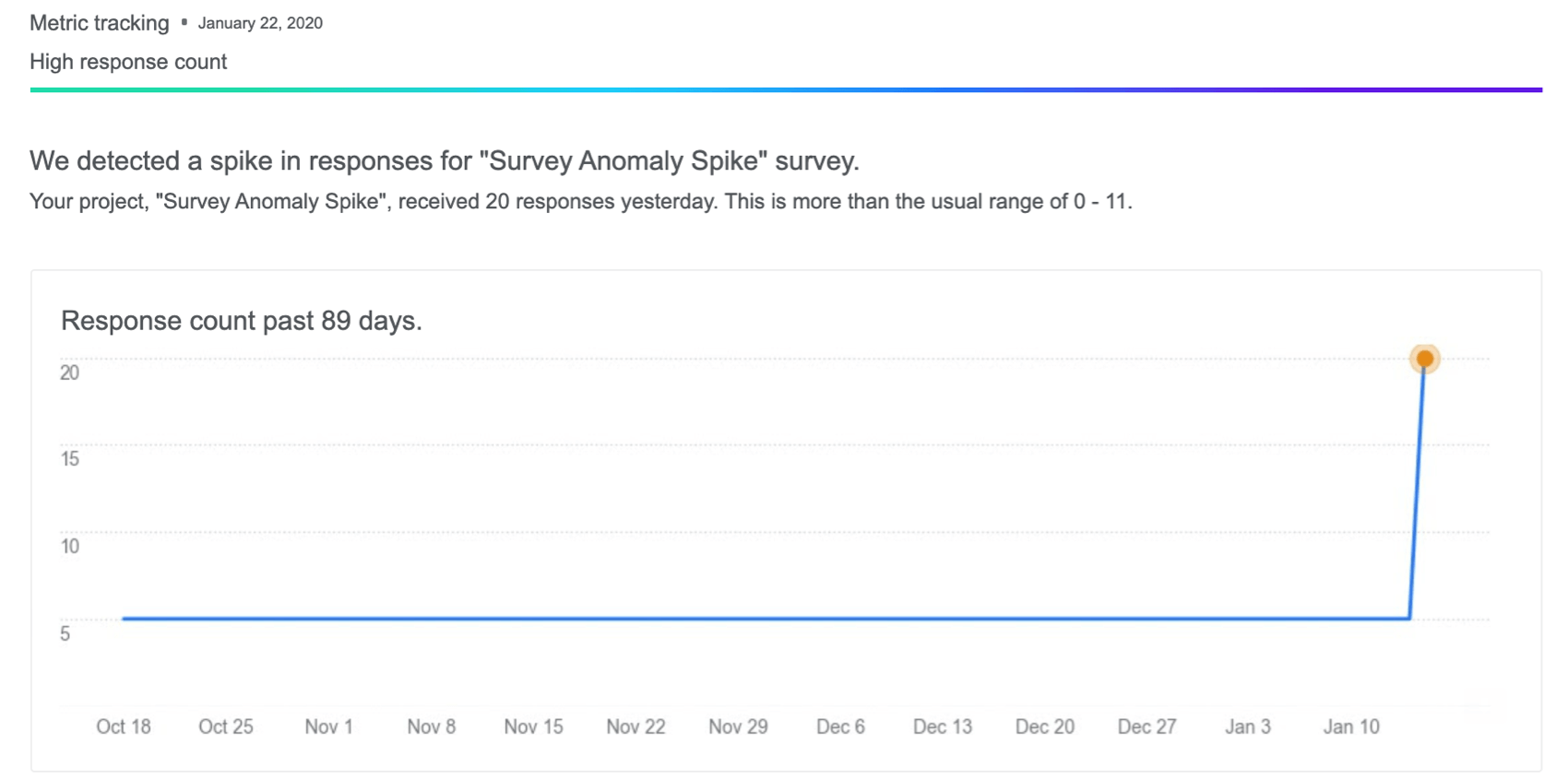 A picture showing such a notification, complete with graph highlighting the anomaly
