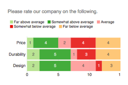 Stacked bar chart with numbers on the colored bars