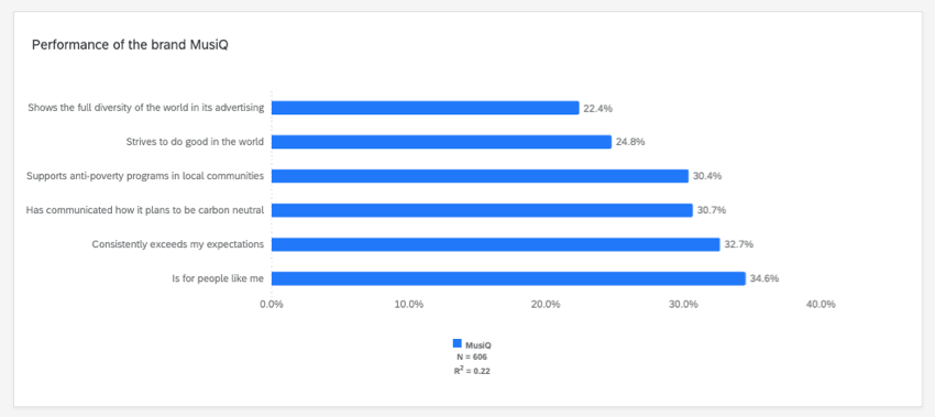blue horizontal bars showing performance for a fake brand named MusiQ. for example, 'strives to do good in the world' is indicated to have 24.8 percent importance