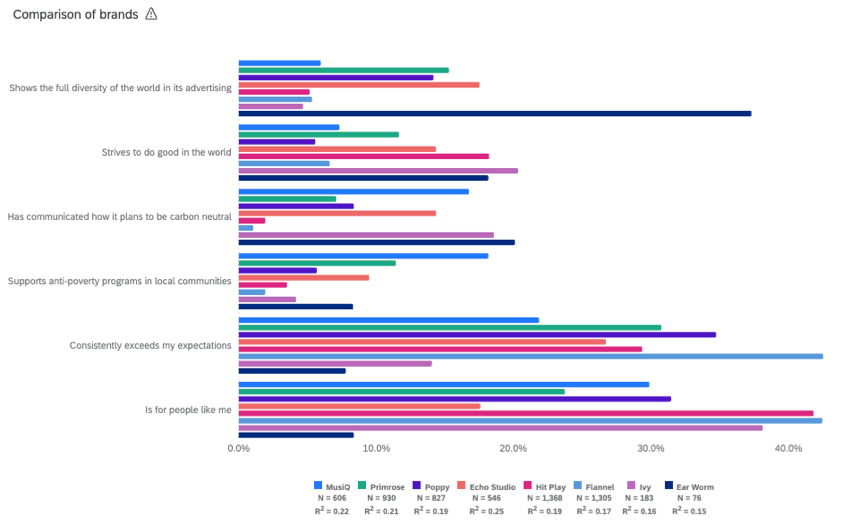 Gráfico definido como escore de importância. Esse gráfico se parece com um gráfico de barras com imagens marca divididas à esquerda e barras de cores diferentes representando marcas diferentes
