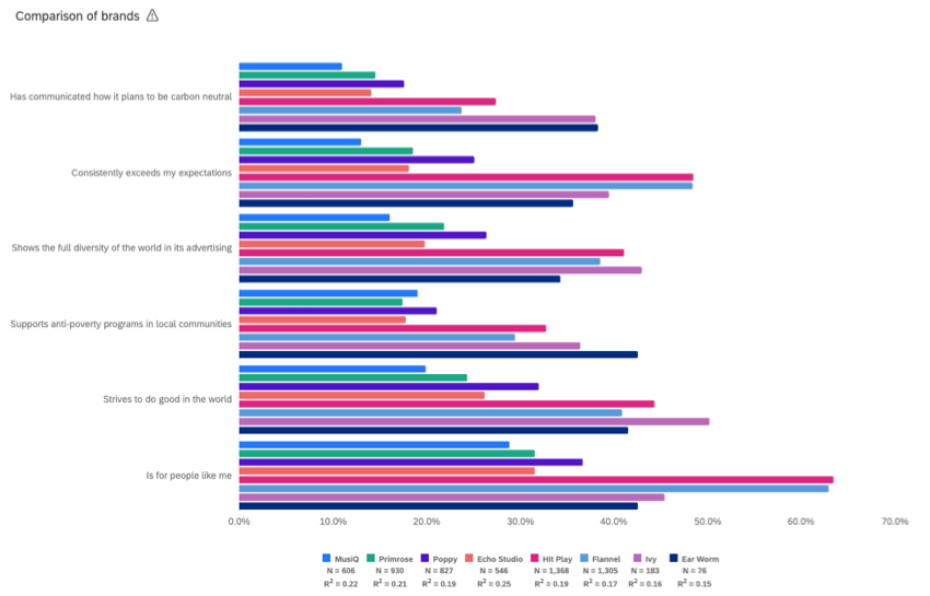 Diagramm auf aktuellen Score gesetzt. Dieses Diagramm sieht aus wie ein Balkendiagramm mit Instanz, die auf der linken Seite aufgeschlüsselt sind, und verschiedenen farbigen Balken, die verschiedene Marken darstellen.