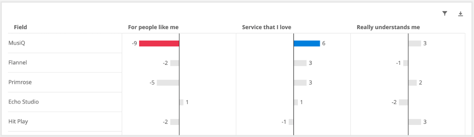 Brand imagery widgets look like horizontal bar charts, but with a focal point - a vertical line represents zero, and how far the bar comes out on either side represents positive or negative association