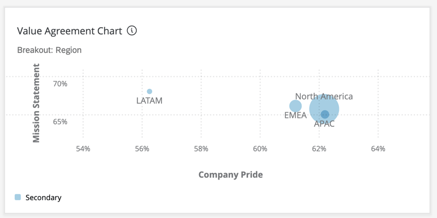 ein Widget für ein Blasendiagramm in einem Dashboard