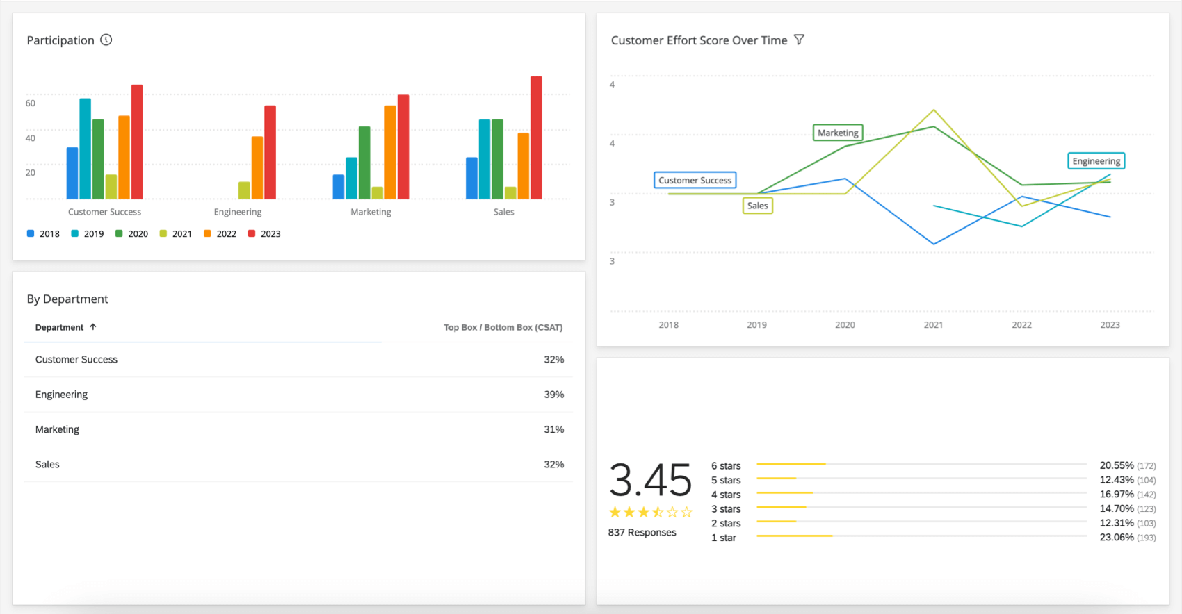 assorted charts and tables in a dashboard