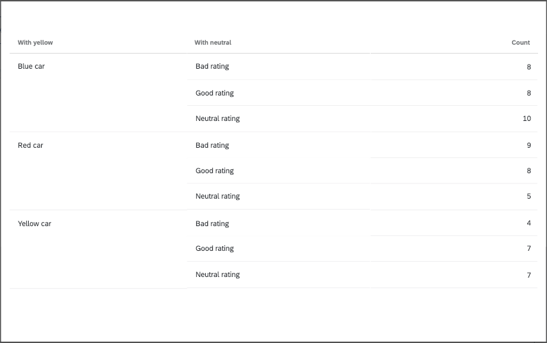 a table widget where red and blue and yellow cars are broken out by a good rating and a bad rating and a neutral rating