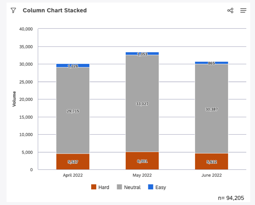 A stacked column or bar chart option can display changes in composition. We recommend having no more than 3-5 stack partitions.