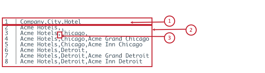 Beispiel für die Definition der Stichprobe Acme Hotels in einer CSV