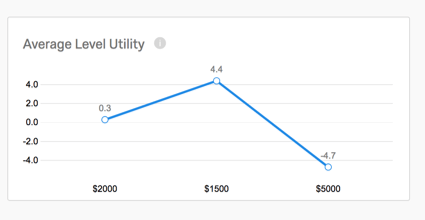 Average Utility line graph