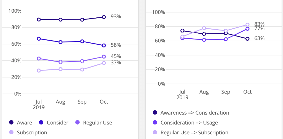 Dos gráficos de líneas uno al siguiente del otro, cada uno con múltiples líneas. Cada línea representa un nivel de embudo, como conocimiento, suscripción, etc.