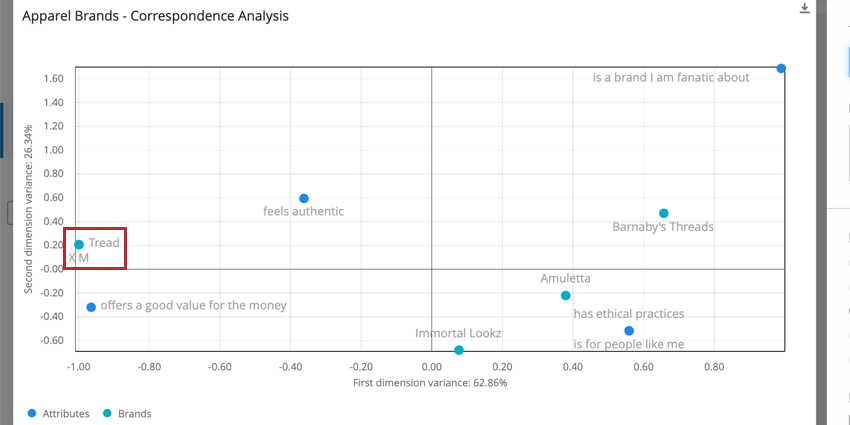 Grafico a dispersione. I brand sono punti blu, gli attributi sono verdi. In fondo a sinistra, le etichette XM e Tread appaiono luna accanto allaltra, con un solo punto a rappresentarle