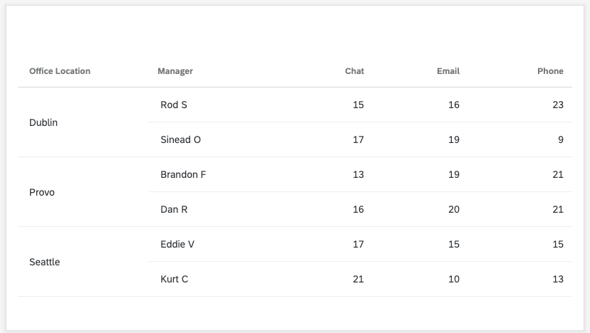 Table. Rows showing managers per location. Columns showing phones vs. chats vs. emails