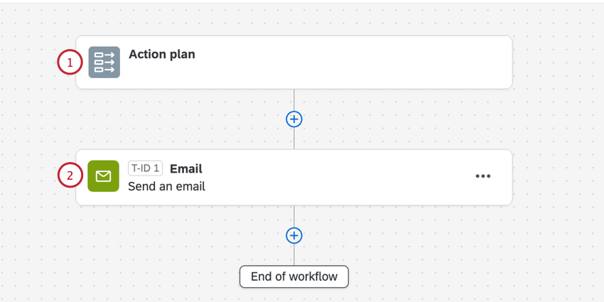 the default action plan notification with an event and email task
