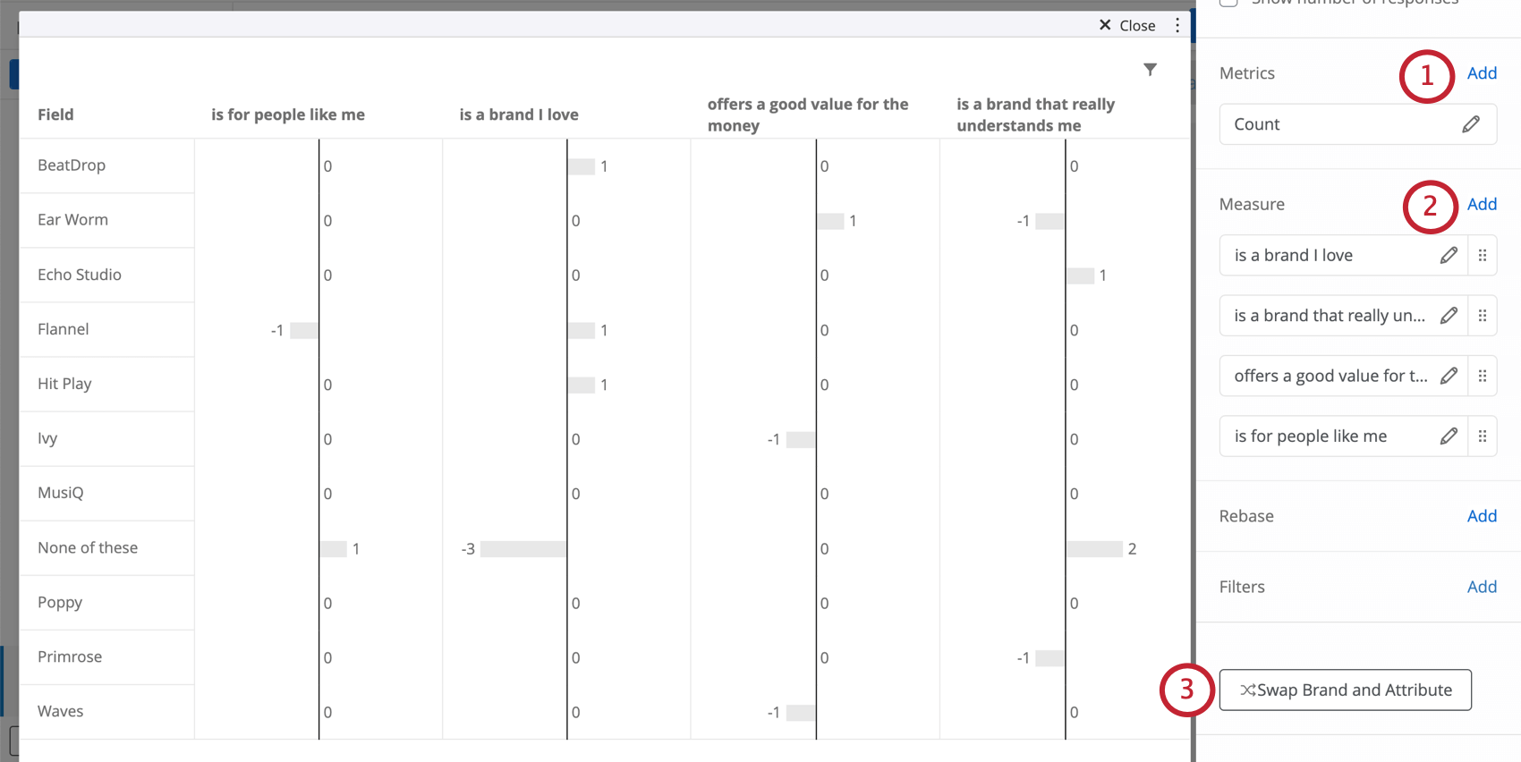 Double clicking to edit widget reveals an editing pane on the right, where there is a section for metric and measures. Further down is a button for swapping brands and attributes
