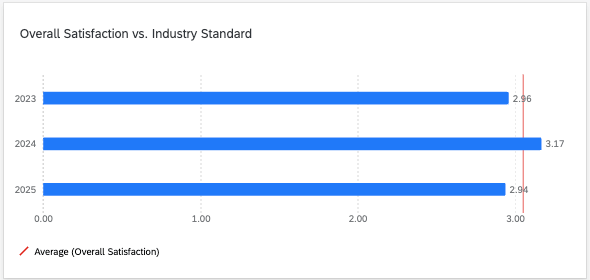 a blue bar chart with a red line running through to show where the benchmark is and which groups surpassed it