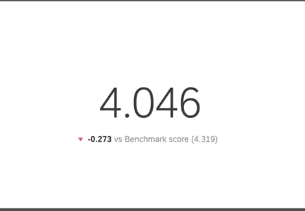sotto il numero principale, si legge che il punteggio è una variazione negativa di 0,272 rispetto al punteggio di riferimento di 4,319