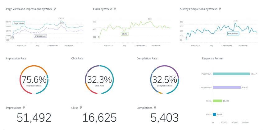 a DPH dashboard. it has line charts, gauge charts, and bar charts
