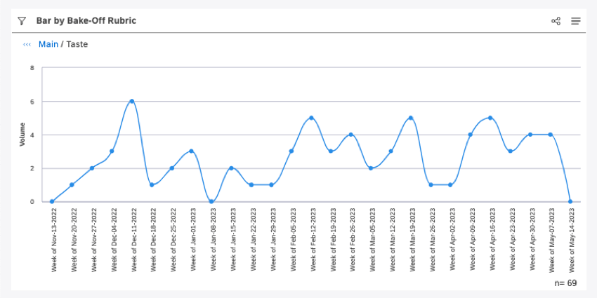 Line chart of bake off scores by week
