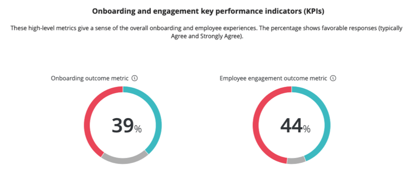 Onboarding- und Engagement-KPIs im Dashboard