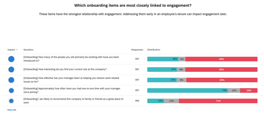 widget che visualizza gli elementi di onboarding legati allengagement