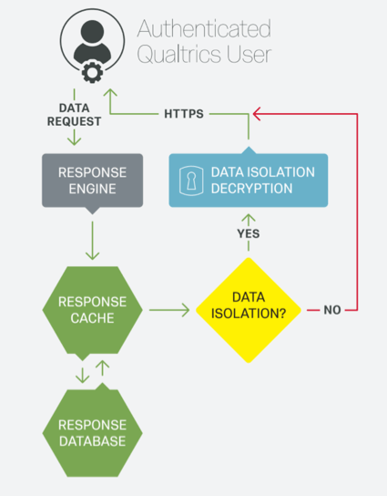 A flow chart depicting the encryption of data access