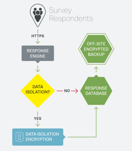 A flow chart depicting the encryption of data collection