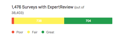 ExpertReview breakdown bar has a tiny line of red for poorly reviewed surveys, a big chunk of yellow for fair surveys, and a bigger chunk of green to great surveys