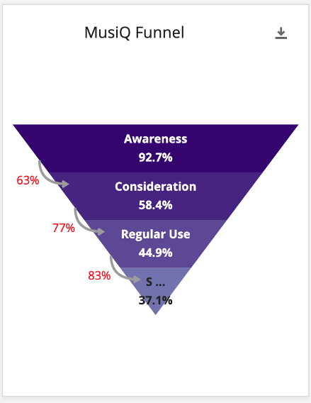 Entonnoir violet, avec les étiquettes suivantes : sensibilisation, considération, utilisation régulière, abonnement