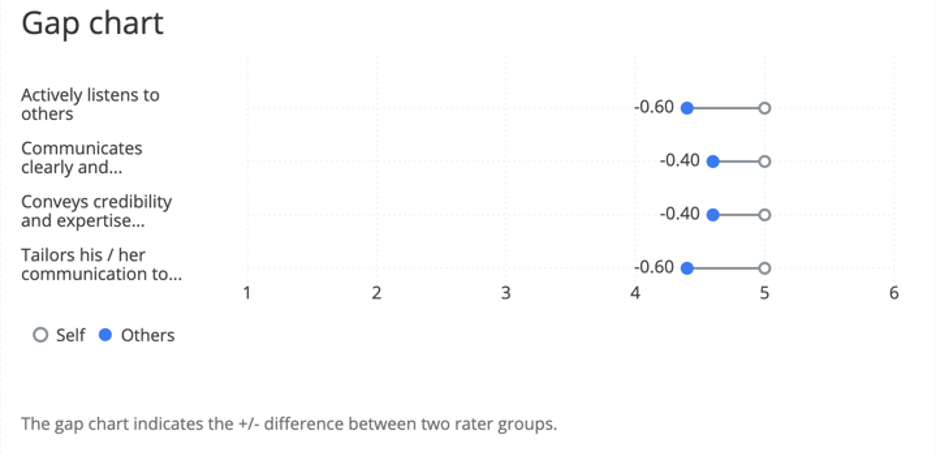 Grafico dei gap suddiviso per voci