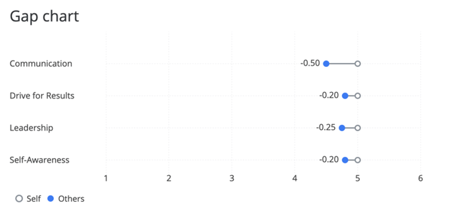 Gap chart broken out by overall scoring categories