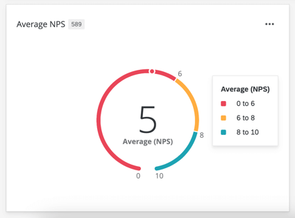 hovering over a gauge chart widget to see the full scale